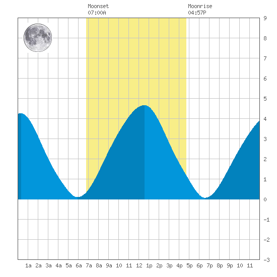 Stow Creek Canton tide chart for Friday, November 19, 2021