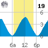Stow Creek Canton tide chart for Friday, November 19, 2021