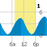 Stow Creek Canton tide chart for Monday, November 1, 2021