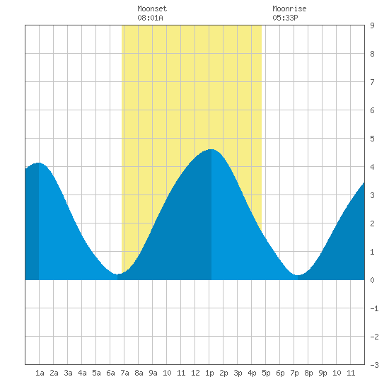 Stow Creek Canton tide chart for Saturday, November 20, 2021