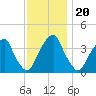 Stow Creek Canton tide chart for Saturday, November 20, 2021
