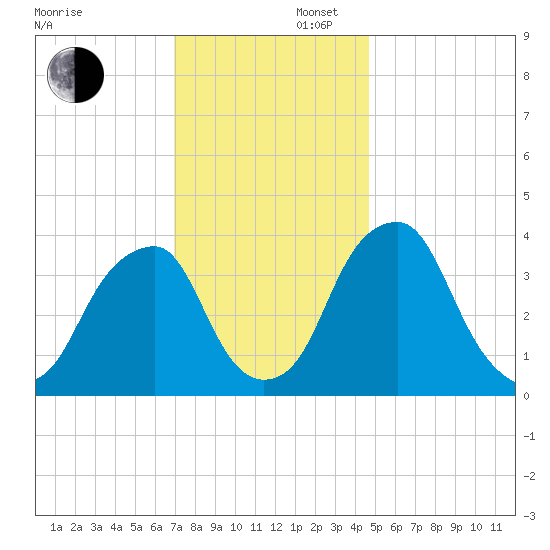 Stow Creek Canton tide chart for Saturday, November 27, 2021