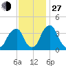 Stow Creek Canton tide chart for Saturday, November 27, 2021