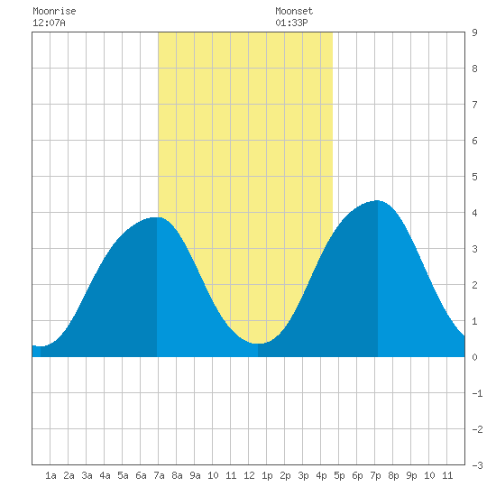 Stow Creek Canton tide chart for Sunday, November 28, 2021