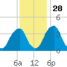 Stow Creek Canton tide chart for Sunday, November 28, 2021