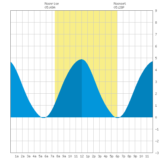 Stow Creek Canton tide chart for Wednesday, November 3, 2021