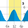 Stow Creek Canton tide chart for Wednesday, November 3, 2021