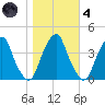Stow Creek Canton tide chart for Thursday, November 4, 2021