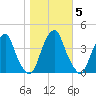 Stow Creek Canton tide chart for Friday, November 5, 2021