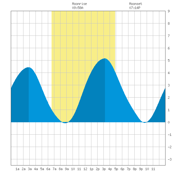 Stow Creek Canton tide chart for Sunday, November 7, 2021