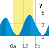 Stow Creek Canton tide chart for Sunday, November 7, 2021