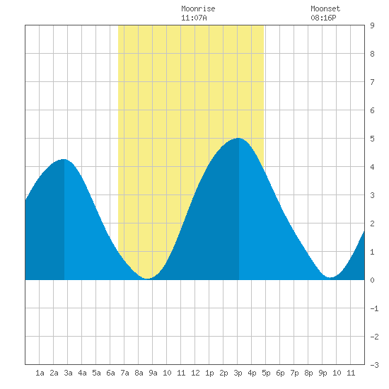 Stow Creek Canton tide chart for Monday, November 8, 2021