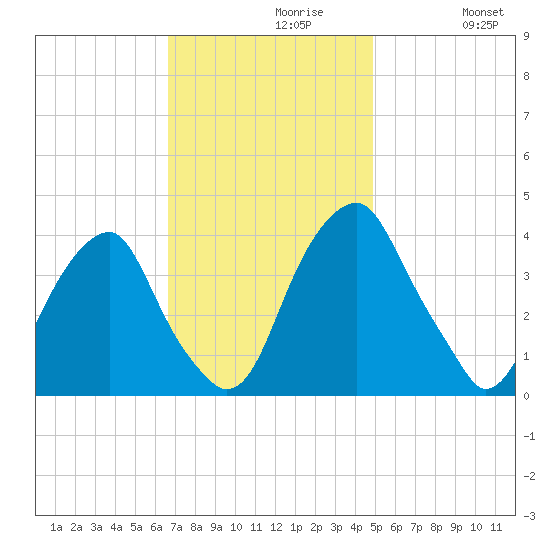 Stow Creek Canton tide chart for Tuesday, November 9, 2021