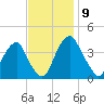 Stow Creek Canton tide chart for Tuesday, November 9, 2021