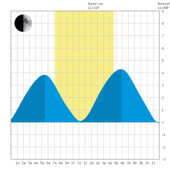 Stow Creek Canton tide chart for Friday, December 10, 2021