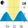 Stow Creek Canton tide chart for Friday, December 10, 2021