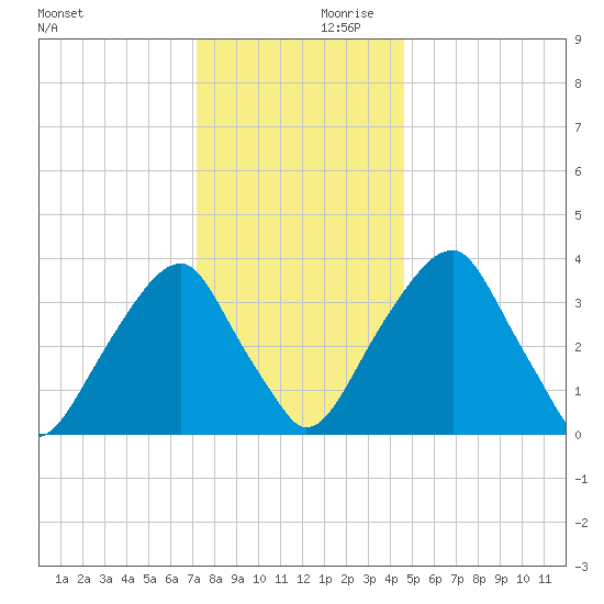 Stow Creek Canton tide chart for Saturday, December 11, 2021