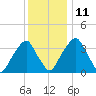 Stow Creek Canton tide chart for Saturday, December 11, 2021