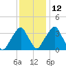 Stow Creek Canton tide chart for Sunday, December 12, 2021