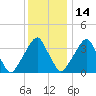Stow Creek Canton tide chart for Tuesday, December 14, 2021