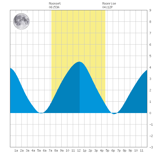 Stow Creek Canton tide chart for Saturday, December 18, 2021