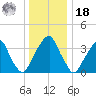 Stow Creek Canton tide chart for Saturday, December 18, 2021