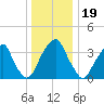 Stow Creek Canton tide chart for Sunday, December 19, 2021