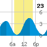 Stow Creek Canton tide chart for Thursday, December 23, 2021