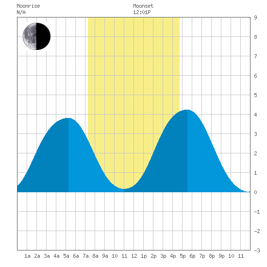 Stow Creek Canton tide chart for Sunday, December 26, 2021