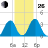Stow Creek Canton tide chart for Sunday, December 26, 2021