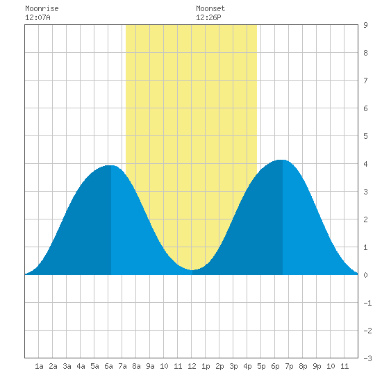 Stow Creek Canton tide chart for Monday, December 27, 2021