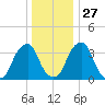 Stow Creek Canton tide chart for Monday, December 27, 2021