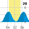 Stow Creek Canton tide chart for Tuesday, December 28, 2021