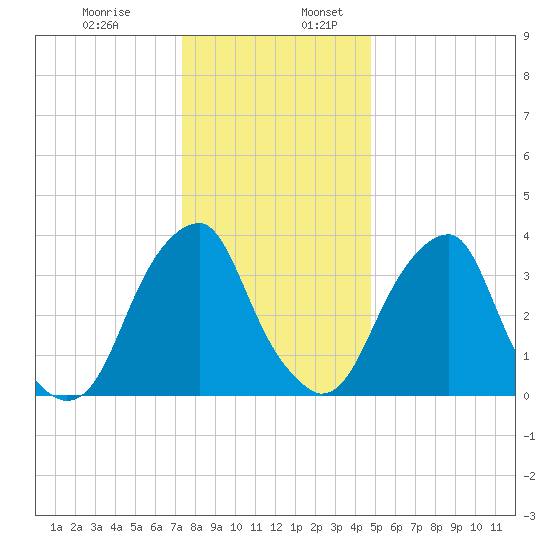Stow Creek Canton tide chart for Wednesday, December 29, 2021