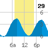 Stow Creek Canton tide chart for Wednesday, December 29, 2021