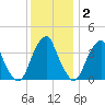 Stow Creek Canton tide chart for Thursday, December 2, 2021