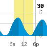 Stow Creek Canton tide chart for Thursday, December 30, 2021