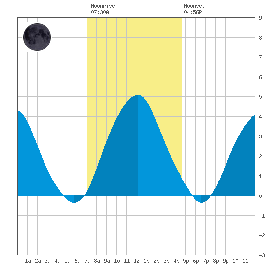 Stow Creek Canton tide chart for Saturday, December 4, 2021