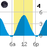 Stow Creek Canton tide chart for Saturday, December 4, 2021