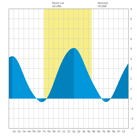 Stow Creek Canton tide chart for Sunday, December 5, 2021