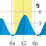 Stow Creek Canton tide chart for Sunday, December 5, 2021