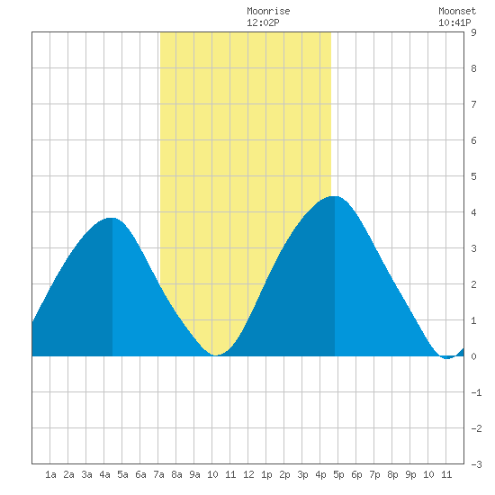 Stow Creek Canton tide chart for Thursday, December 9, 2021