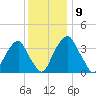 Stow Creek Canton tide chart for Thursday, December 9, 2021