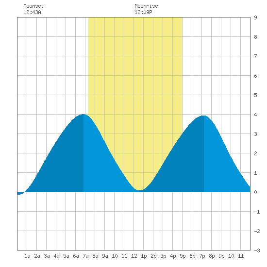 Stow Creek Canton tide chart for Monday, January 10, 2022