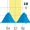 Stow Creek Canton tide chart for Monday, January 10, 2022