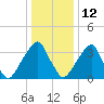 Stow Creek Canton tide chart for Wednesday, January 12, 2022