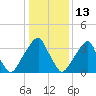 Stow Creek Canton tide chart for Thursday, January 13, 2022
