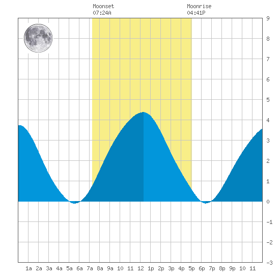 Stow Creek Canton tide chart for Monday, January 17, 2022