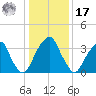 Stow Creek Canton tide chart for Monday, January 17, 2022
