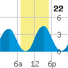 Stow Creek Canton tide chart for Saturday, January 22, 2022